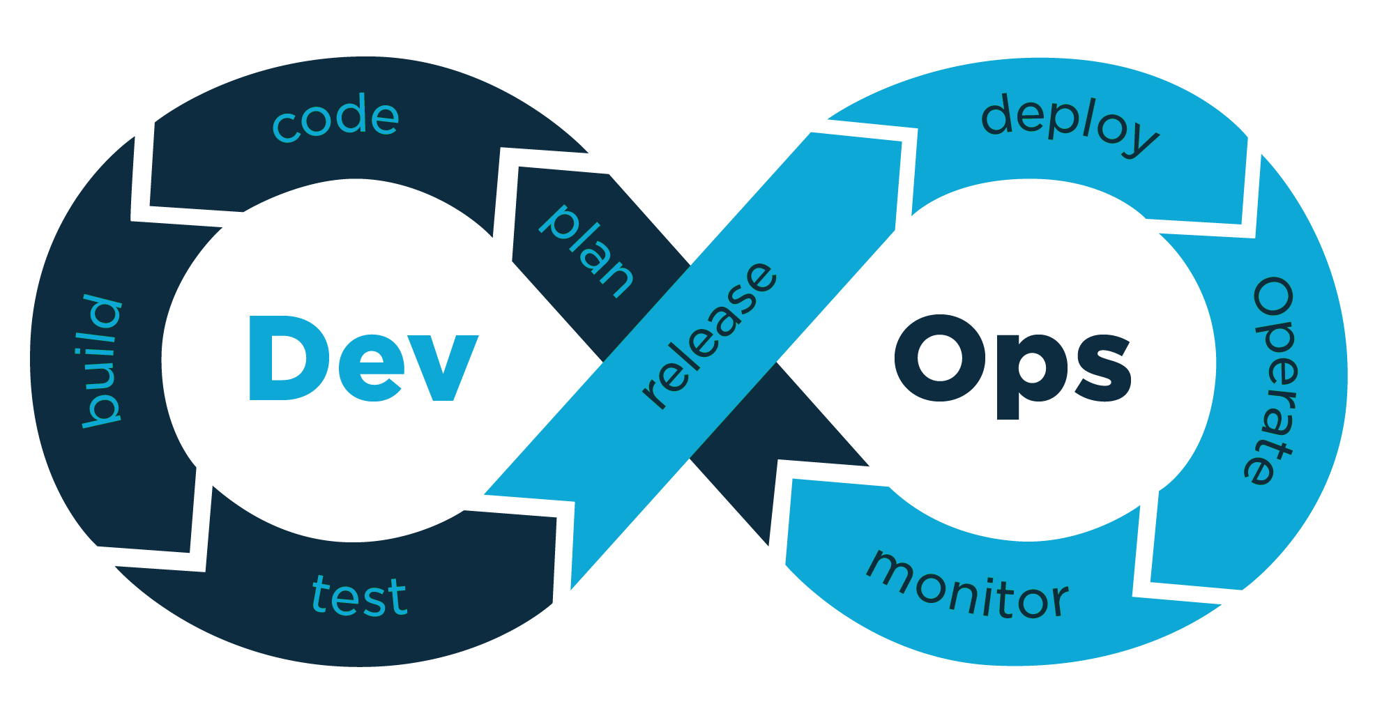 devSecOps